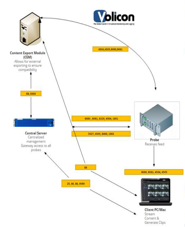 Figure: System intercommunication